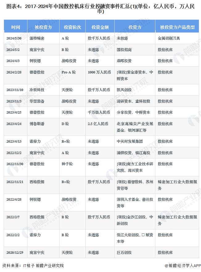 【投资视角】启示2024：中国数控机床行业投融资及兼并重组分析(附投融资汇总、产业园区、兼并重组等)