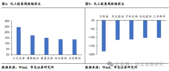 【华龙化工】周报：原油价格持续波动，巴斯夫装置事故引发维生素价格跳涨