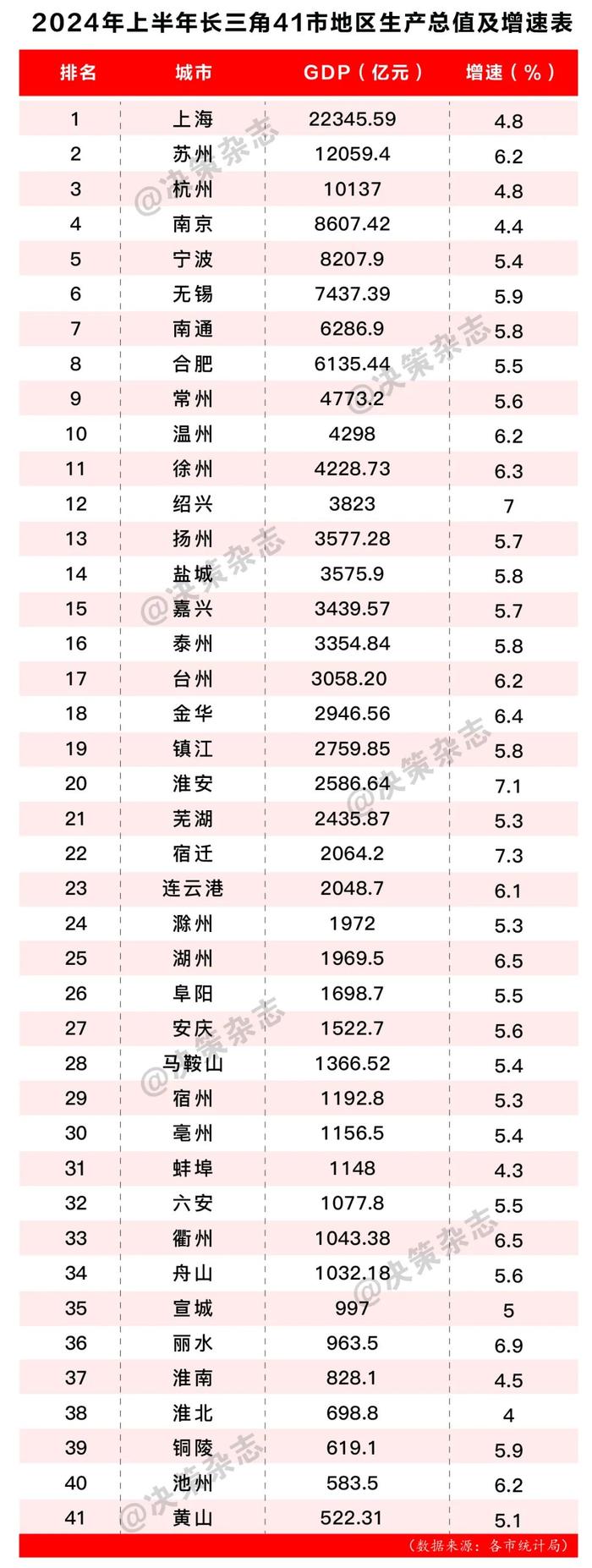 重磅！长三角41市上半年GDP排名来了