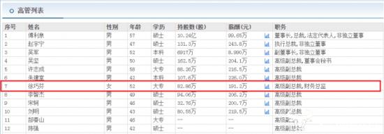 大华股份女副总徐巧芬去年年薪191.2万 比吴坚等其他副总都低