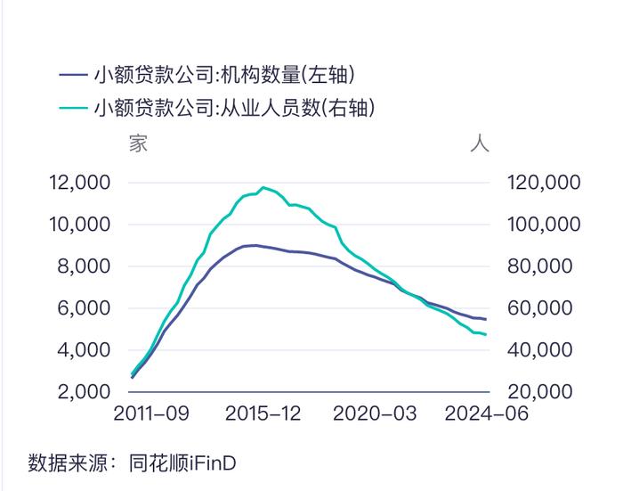 小贷行业“减量增质”：上半年贷款余额减少100亿元，注销机构62家