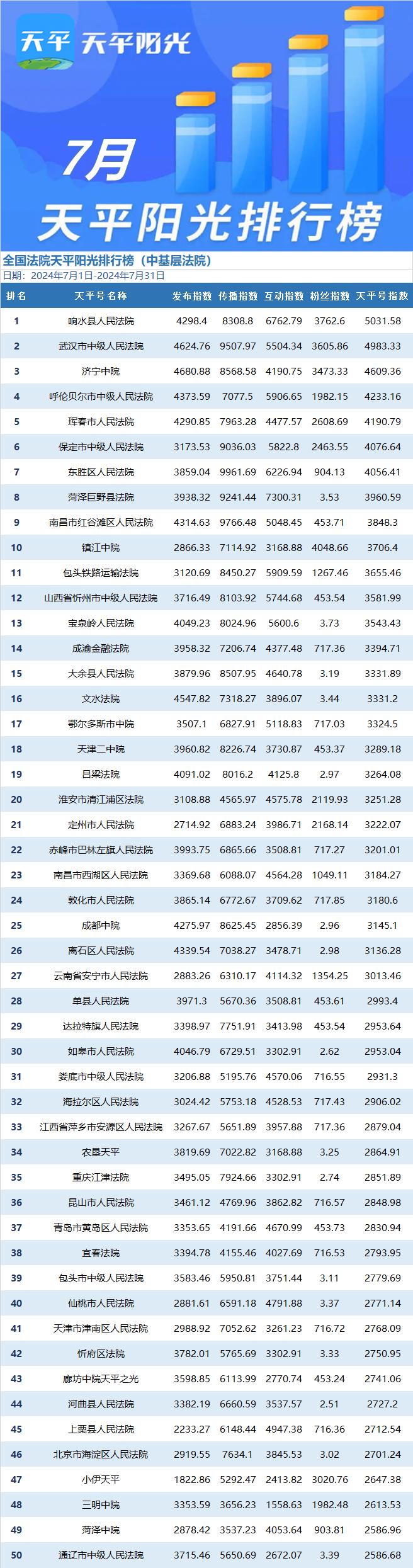 揭晓！天平阳光2024年7月榜单发布~