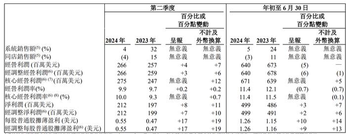 百胜中国一度涨超10% 二季度收入和经营净利润创新高