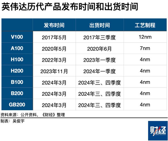 英伟达的两个现实麻烦，被反垄断和延迟出货