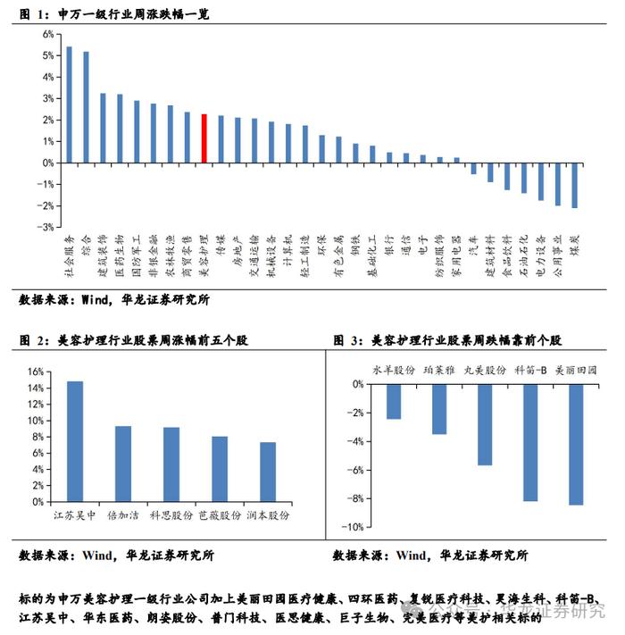 【华龙美容护理】周报：行业会议频开，华熙生物“注射透明质酸复合溶液”获批