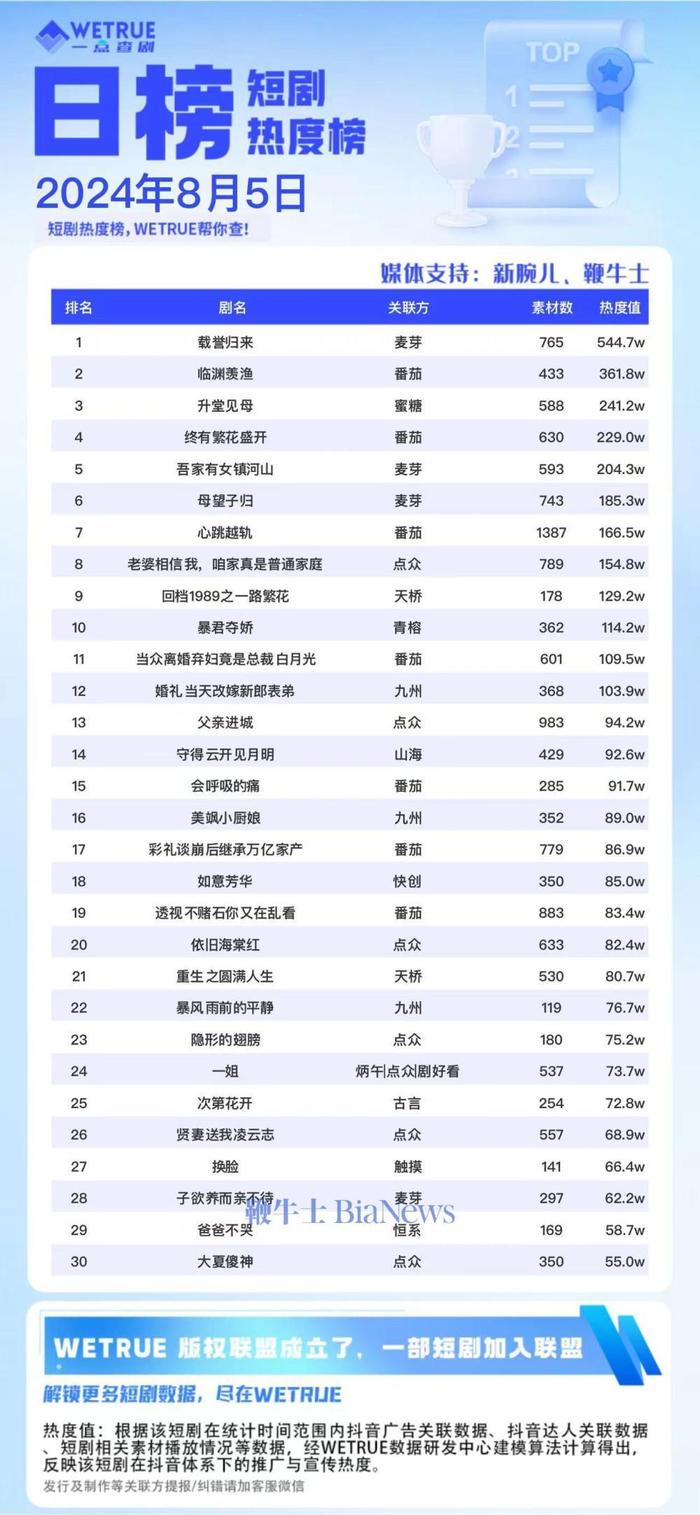 5日短剧热度榜：《载誉归来》第一，大盘6385万