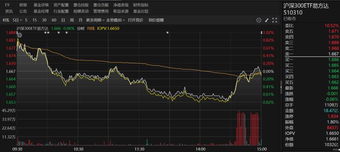 多只宽基ETF尾盘又见放量！资金逆势进场“扫货”