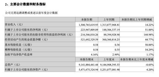 贝达药业：上半年公司研发投入达到3.8亿元 持续的研发投入陆续取得阶段性成果