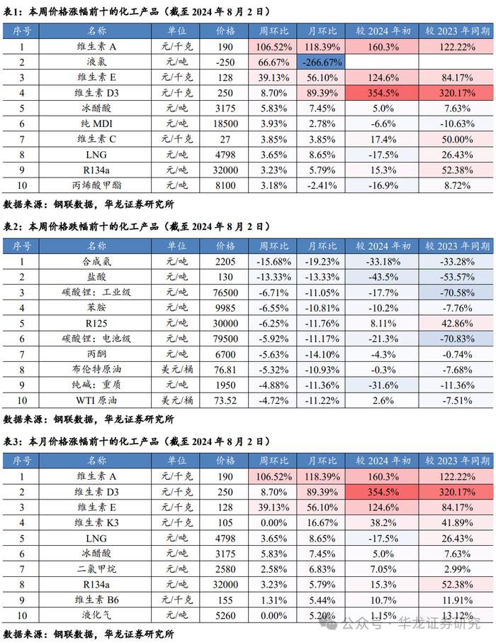 【华龙化工】周报：原油价格持续波动，巴斯夫装置事故引发维生素价格跳涨