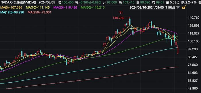 精准“逃顶”英伟达？CEO黄仁勋两个月连续套现超35亿元！公司高管集体套现