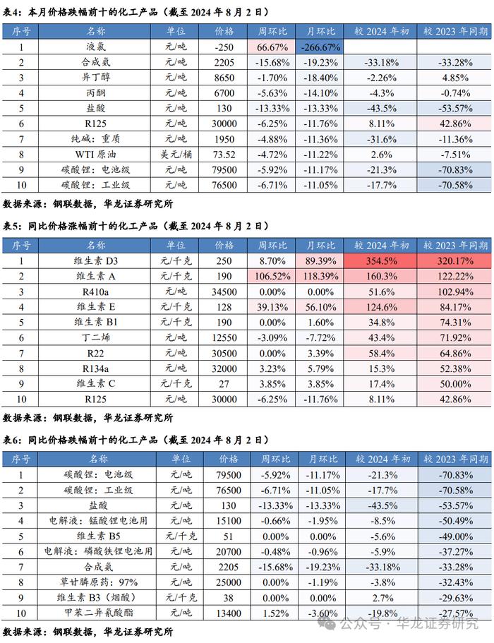 【华龙化工】周报：原油价格持续波动，巴斯夫装置事故引发维生素价格跳涨