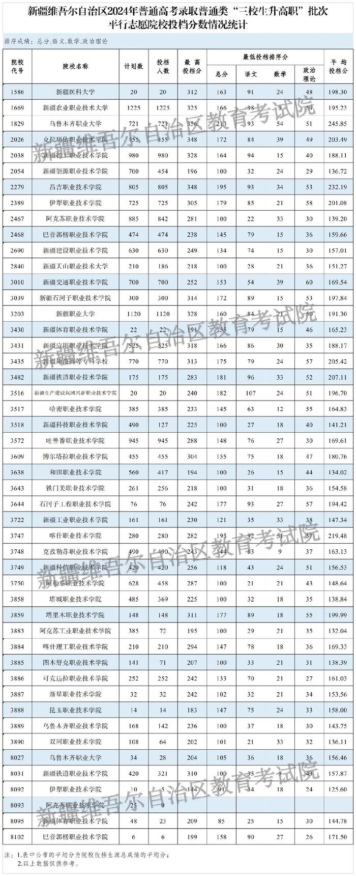 2024年新疆维吾尔自治区普通高校招生普通类“三校生升高职”于8月6日正式投档录取