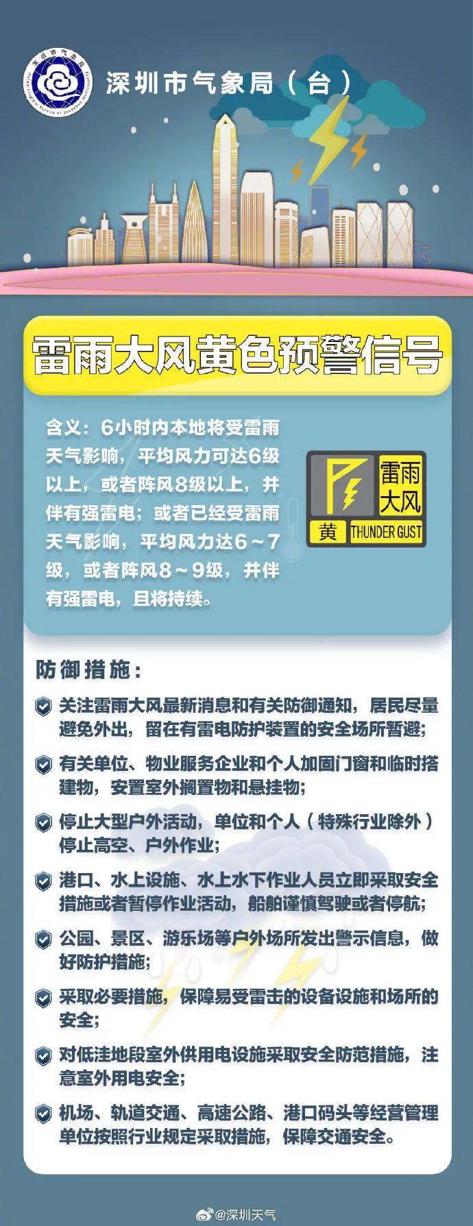 请注意！深圳扩展分区雷雨大风黄色预警信号！