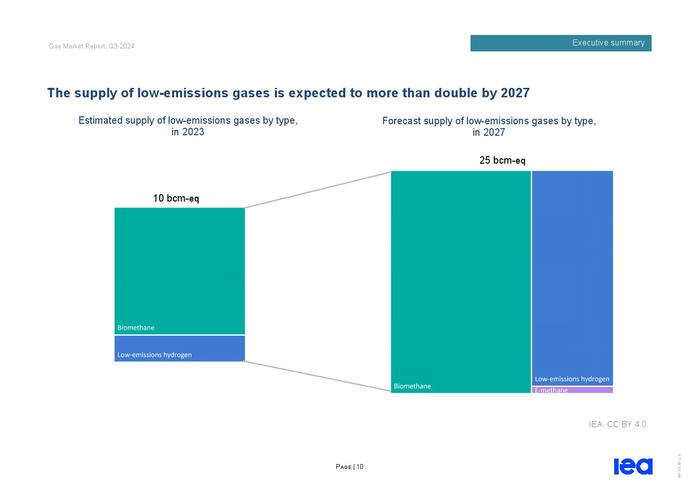 IEA：2024年第三季度天然气市场报告