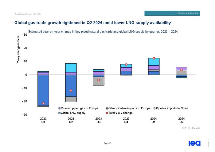 IEA：2024年第三季度天然气市场报告