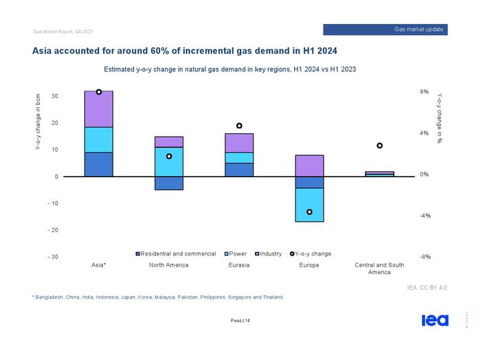 IEA：2024年第三季度天然气市场报告