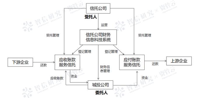 城投非标再收紧，新政信业务路在何方？