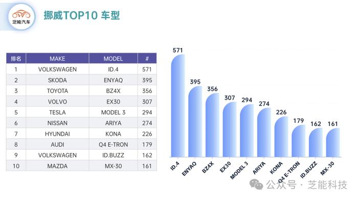 欧洲车市｜挪威7月电车份额94.3%