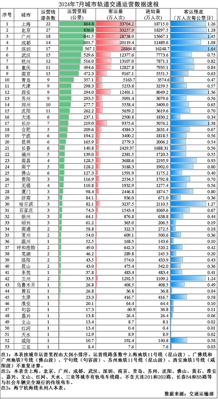 2024年7月城市轨道交通运营数据速报