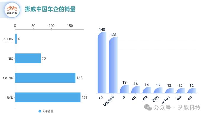 欧洲车市｜挪威7月电车份额94.3%