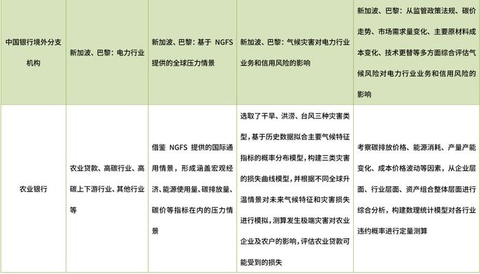 “职”行双碳 | 气候变化与商业银行预期信用损失模型的探讨