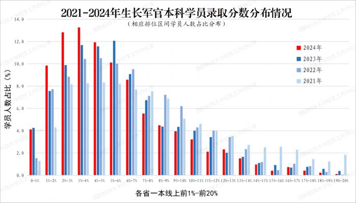 向新为战 奋进一流——2024级本科高质量生源集结完毕！