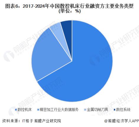 【投资视角】启示2024：中国数控机床行业投融资及兼并重组分析(附投融资汇总、产业园区、兼并重组等)