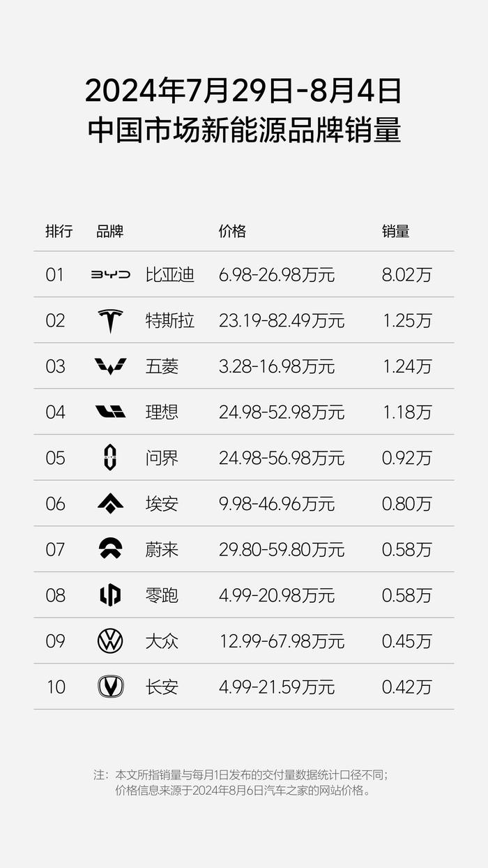 蔚来、小鹏、吉利反对无效，理想汽车发布 2024 年第 31 周销量榜