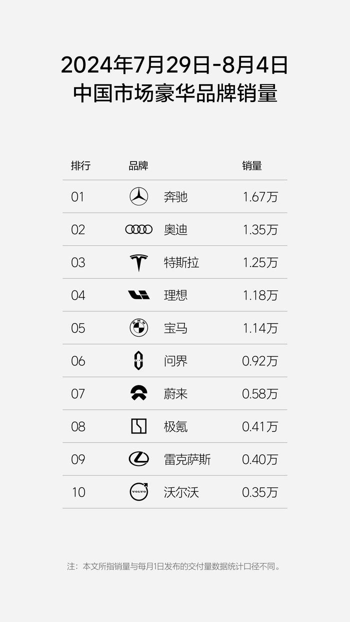 蔚来、小鹏、吉利反对无效，理想汽车发布 2024 年第 31 周销量榜