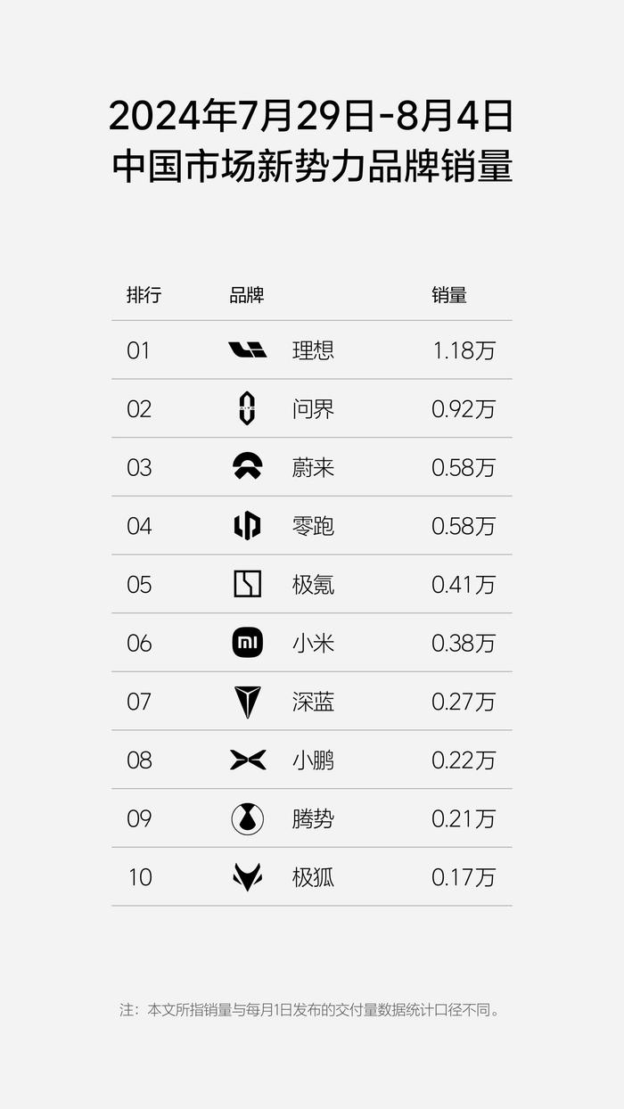 蔚来、小鹏、吉利反对无效，理想汽车发布 2024 年第 31 周销量榜