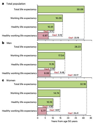 关于热议「延迟退休至65岁」行不行？最新Nat Med科学解读：我国50岁后的健康工作寿命期望值为6.87年，且具有明显个体差异