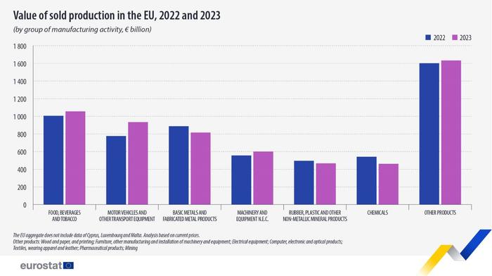 欧盟统计局：2023年欧盟汽车和运输设备制造业产值增长20%