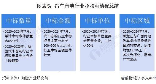 2024年中国汽车音响行业招投标市场情况分析 招投标事件数量先升后降，金额普遍较大【组图】