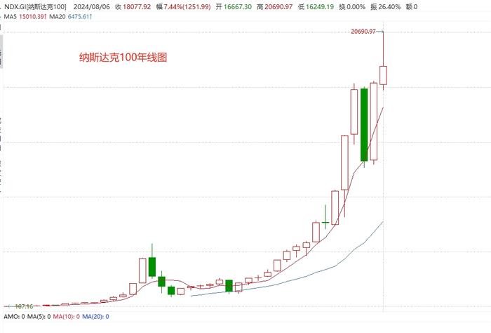 发车！美股和AI有无泡沫？1只打新