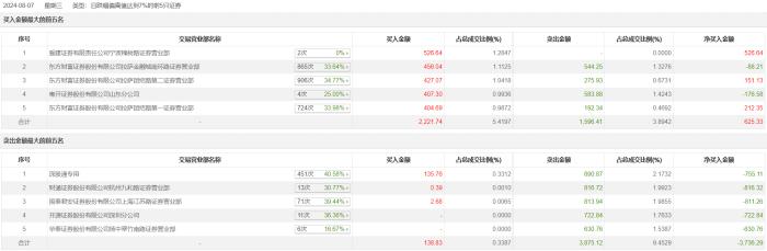 龙虎榜 | 永达股份今日跌停，知名游资章盟主净卖出811.26万元