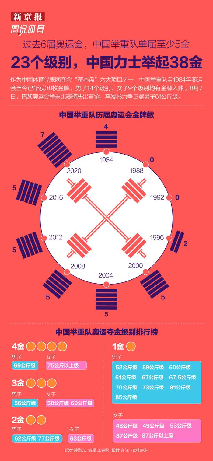 中国举重队奥运38金，2000年以来单届5金打底｜图说体育