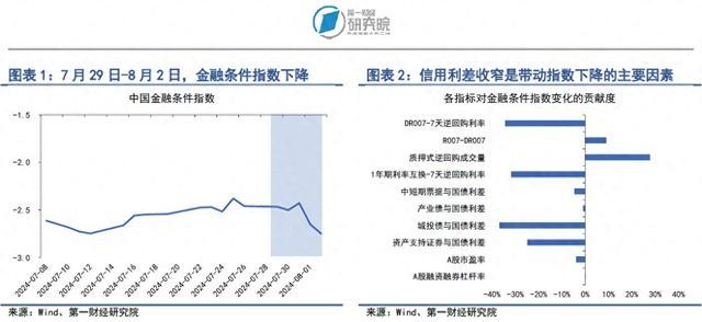 企业债券单周净融资年内第四次破千亿，利率债与信用债价格同步走高 | 第一财经研究院中国金融条件指数周报