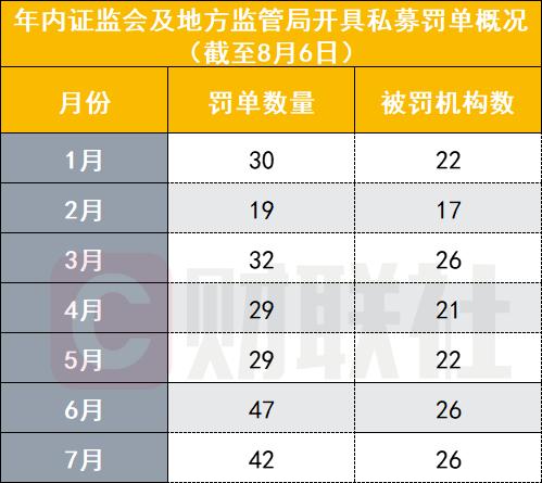 私募业的确定性“强监管年”，证监会与各监管局已开229张罚单，涉及149家私募