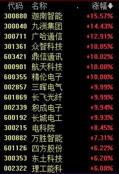 “航天”两个字爆火！A股再度迎来显著的“名字”行情！