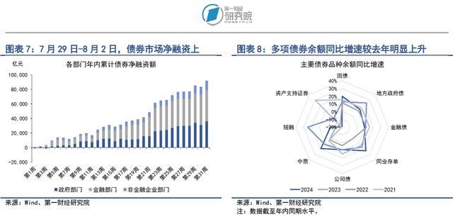 企业债券单周净融资年内第四次破千亿，利率债与信用债价格同步走高 | 第一财经研究院中国金融条件指数周报