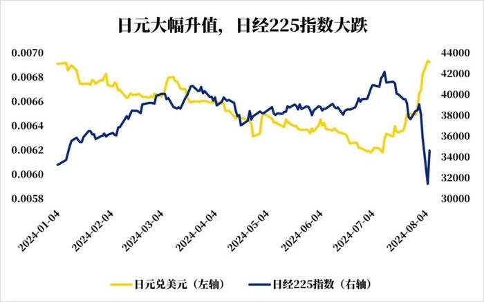 如何看待近期日本股市的大幅波动？