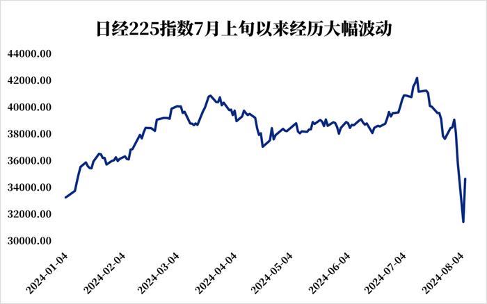 如何看待近期日本股市的大幅波动？