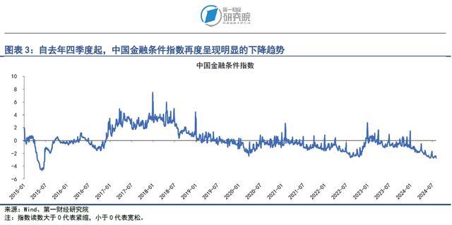 企业债券单周净融资年内第四次破千亿，利率债与信用债价格同步走高 | 第一财经研究院中国金融条件指数周报