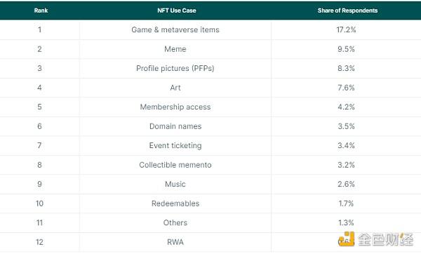 Coingecko：NFT会卷土重来吗？ 最受欢迎的NFT用例是什么？