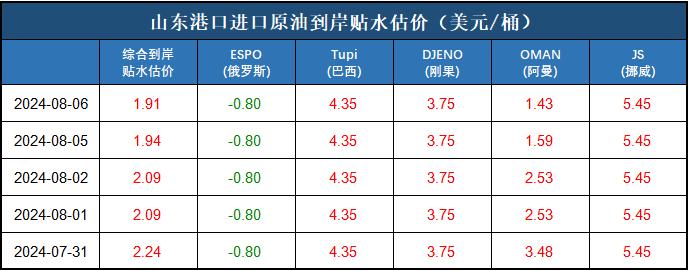 新华指数|8月6日山东港口原油现货价格指数上涨