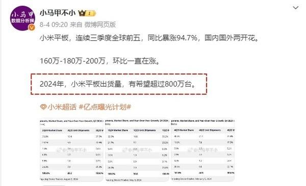 2024年小米平板出货量有望超800万台 同比实现暴涨