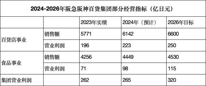 揭秘日本阪急阪神百货的独立探新之路