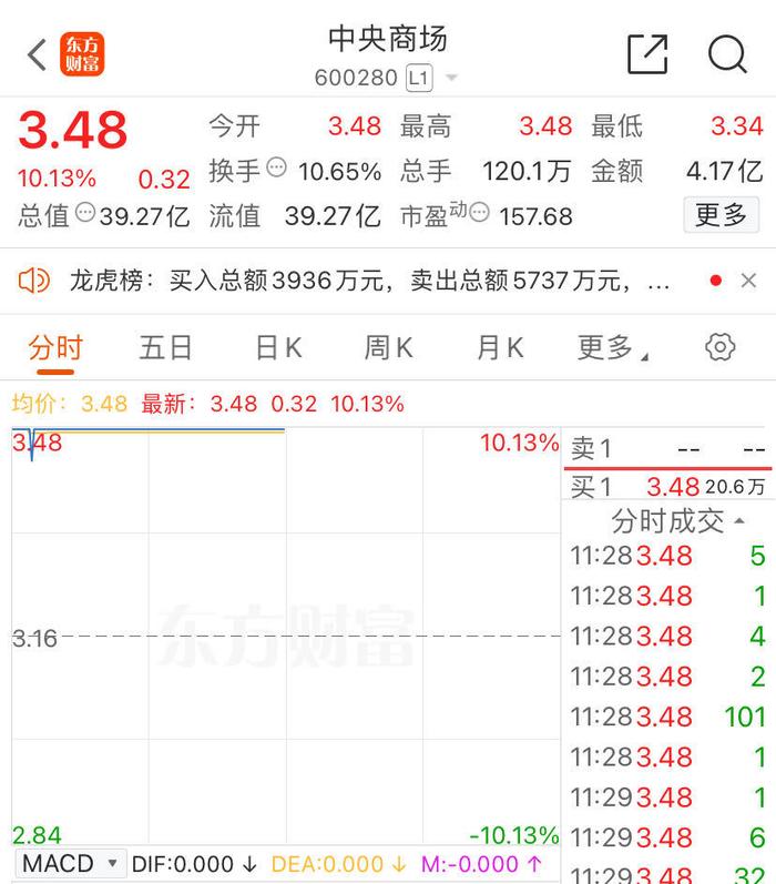 永辉超市大涨超9%，胖东来“郑州分胖”营业，顾客顶着高温排成“长龙”