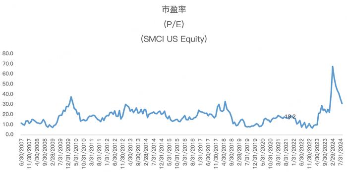 股价巨震，超微电脑财报到底是好是坏？