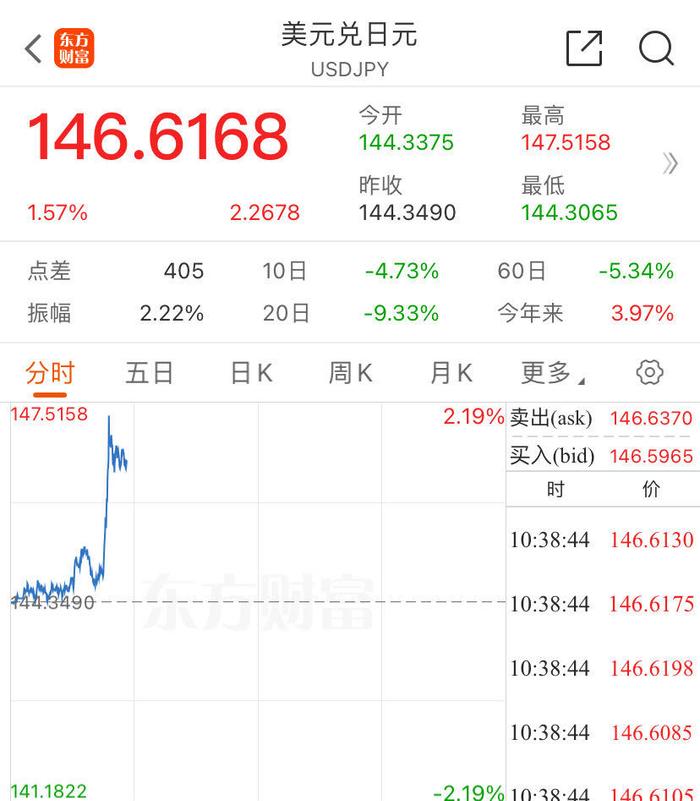 突发！日股大涨超3%！日本央行发声：市场不稳定就不加息